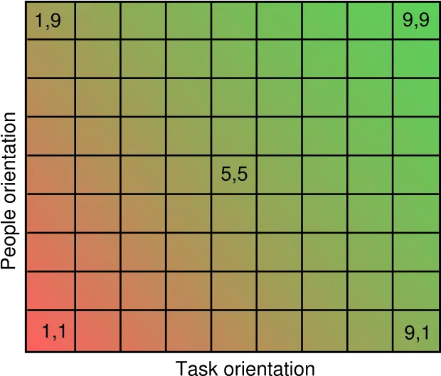 Fileblake Mouton Gridpng Ceopedia Management Online Managerial Grid Blake Mouton Transparant Grid Png