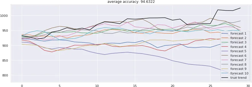 Stock Prediction Models Plot Png Gru Transparent