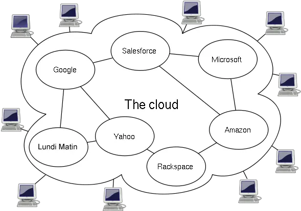 Filecloud Computingpng Wikimedia Commons Cloud Computing Architecture Cloud Computing Png