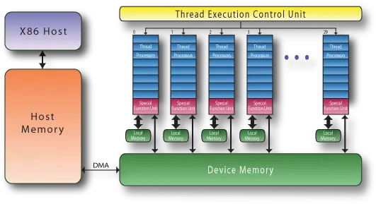 Nvidia Gpu Accelerator Block Diagram Nvidia Gpu Architecture Block Diagram Png Nvidia Png