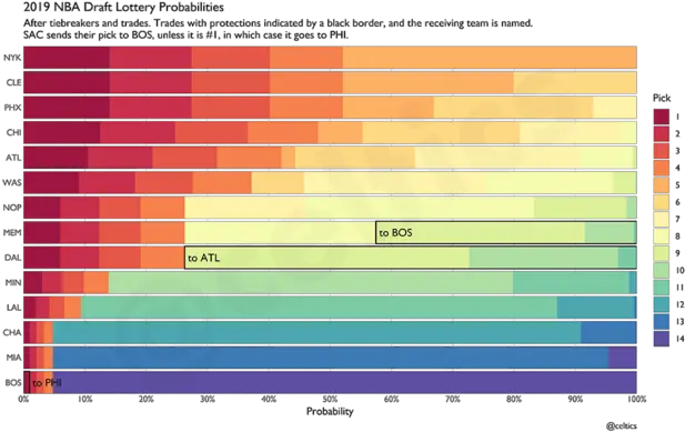 Celtics Exec Shares Cool Visualizations Of 2019 Nba Draft 2018 Nba Draft Lottery Odds Chart Png Celtics Png