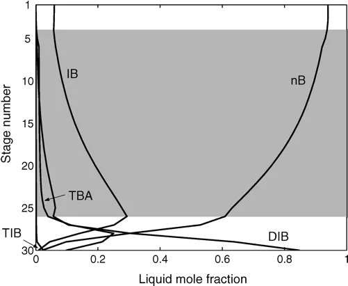 Comparison Of Reactive Distillation With Process Plot Png Ib Garry Icon