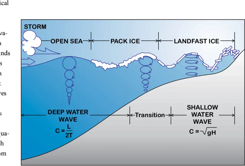 Conceptual Model Showing The Ocean Wave Propagation Png Ocean Waves Png