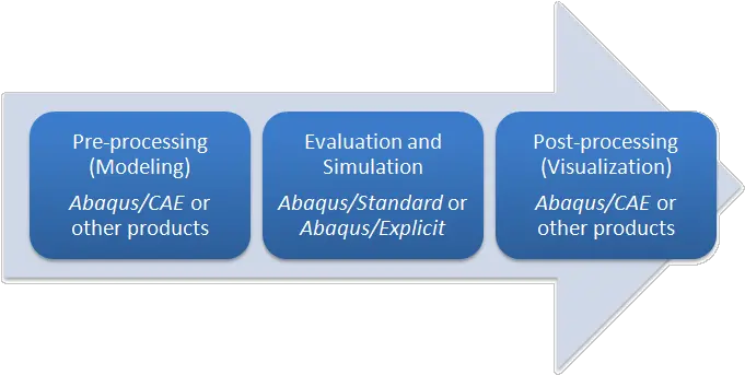 Fileabaqus Software Fea Processpng Wikipedia Outcomes Processes And Structures Explicit Png