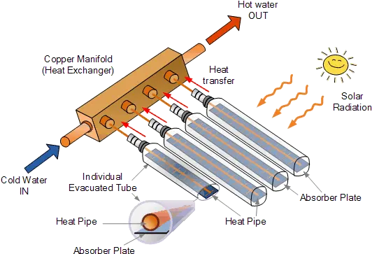 Evacuated Tube Collector For Solar Hot Water System Vacuum Tube Solar Collector Png Icon Insulator Collectors