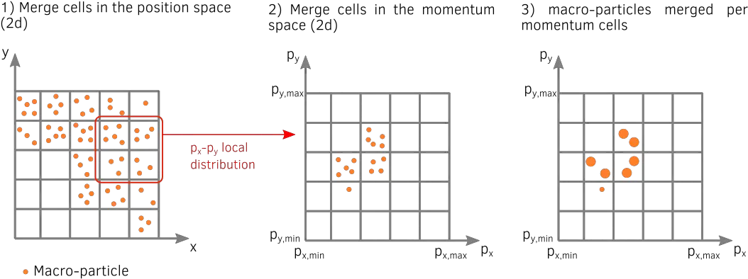 Particle Merging U2014 Smilei Bu0027v44 4gbeb42c2fnu0027 Documentation Diagram Png Particles Png