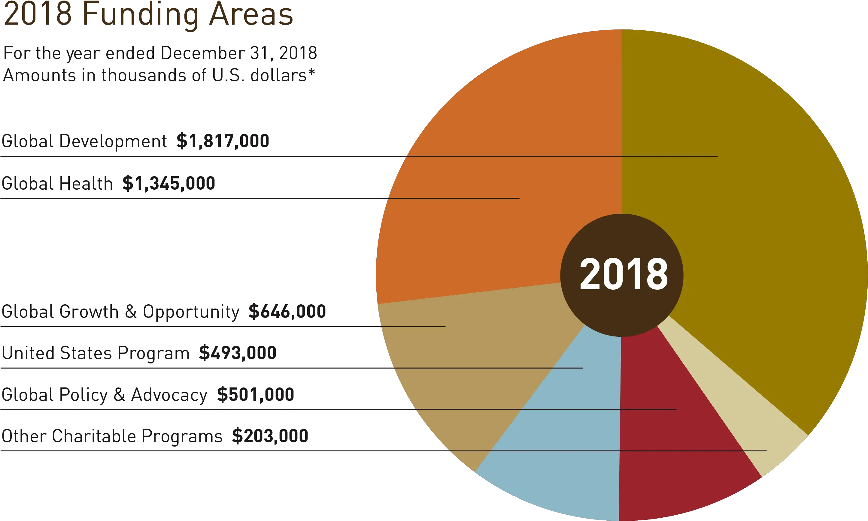 Annual Report 2018 Bill U0026 Melinda Gates Foundation Bill And Melinda Gates Foundation Donations Png Bill Gates Transparent