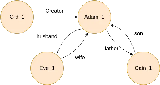 Exploring Interpersonal Relationships In The Bible Png Graph Database Icon