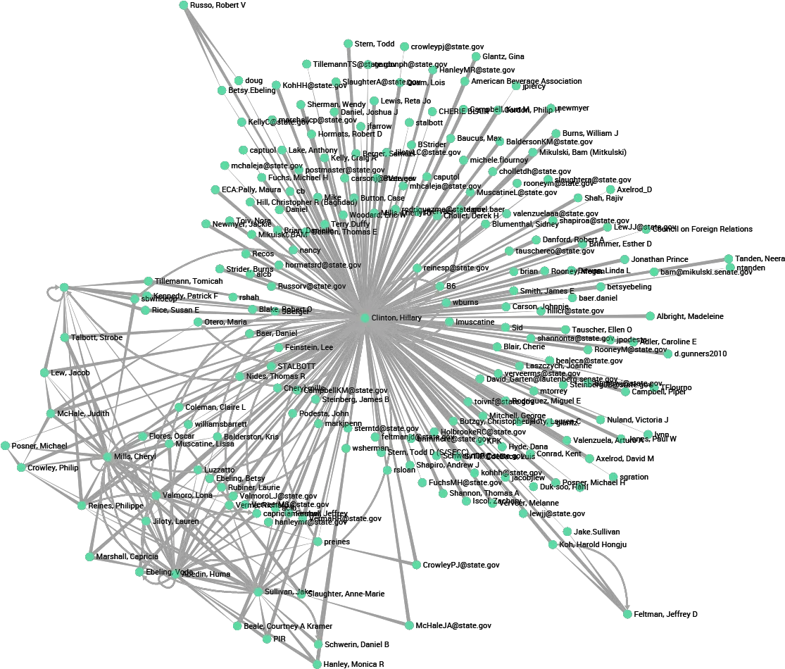 Visualizing The Network Of Hillary Clintonu0027s Emails Linkurious Network Graph For Emails Png Hillary Clinton Face Png