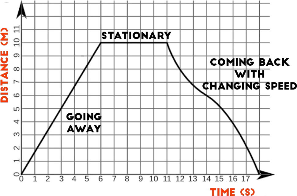 Graphs Png Distance Time Graph Distance Time Graph With Distance Over Time Graphs Graph Png