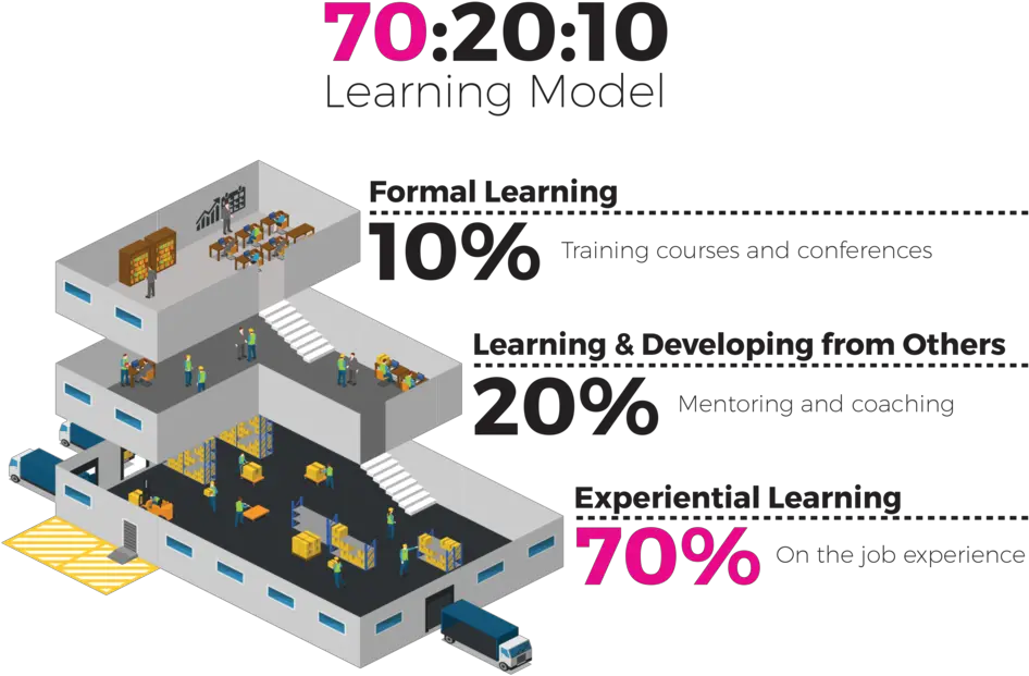 702010 70 20 10 Model School Learning Full Size Png Diagram Learning Png