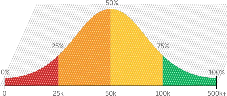 Bell Curve Bell Curve 25 50 25 Png Bell Curve Png