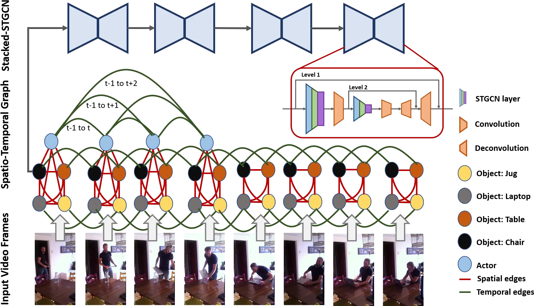 Stacked Spatio Temporal Graph Convolutional Networks For Png Action Lines Png