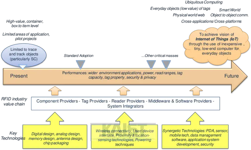 Rfid Technology Direction Download Scientific Diagram Web Page Png Direction Png