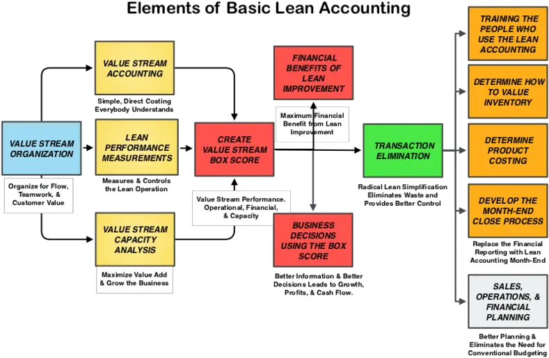 Basic Lean Acct Diagram Diagram Of Accounting Books Png Lean Png