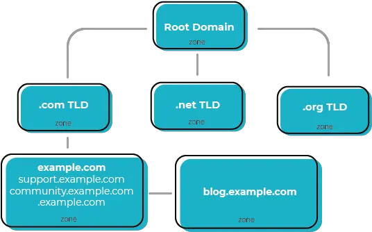 Dns Zones Explained Zones In Dns Png Zones Icon