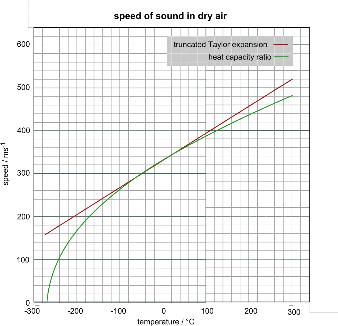 Filespeed Of Sound In Dry Airsvg Wikipedia Speed Of Sound Vs Pressure Png Speed Png