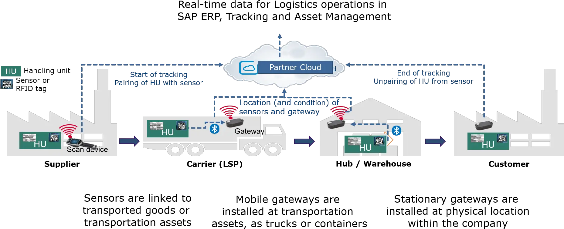 Logistics Bridge Trigger Business Processes Based Diagram Png Triggered Png