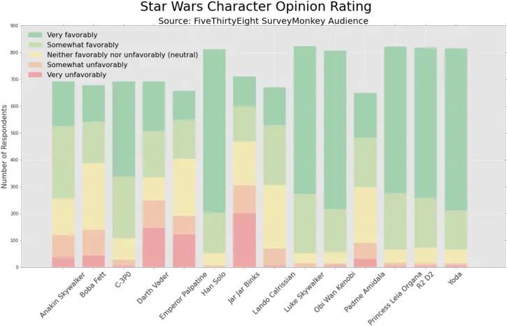 Star Wars Character Popularity Imgur Statistical Graphics Png Jar Jar Binks Png