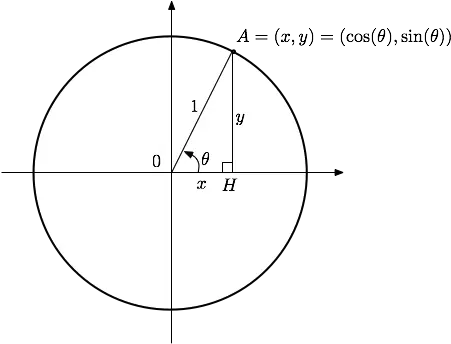 Trigonometry Dot Png Unit Circle Png