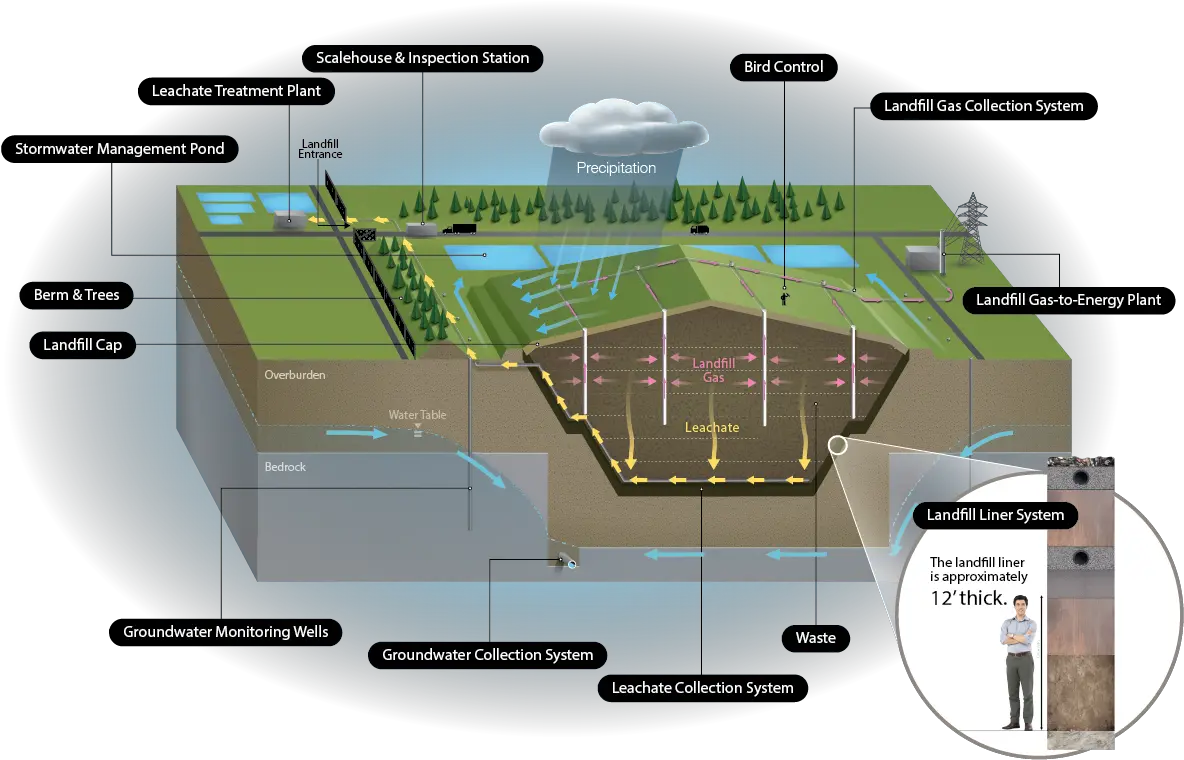 Landfill Design Walker Environmental Southwestern Landfill Groundwater Monitoring System For Landfill Png Walker Line Icon