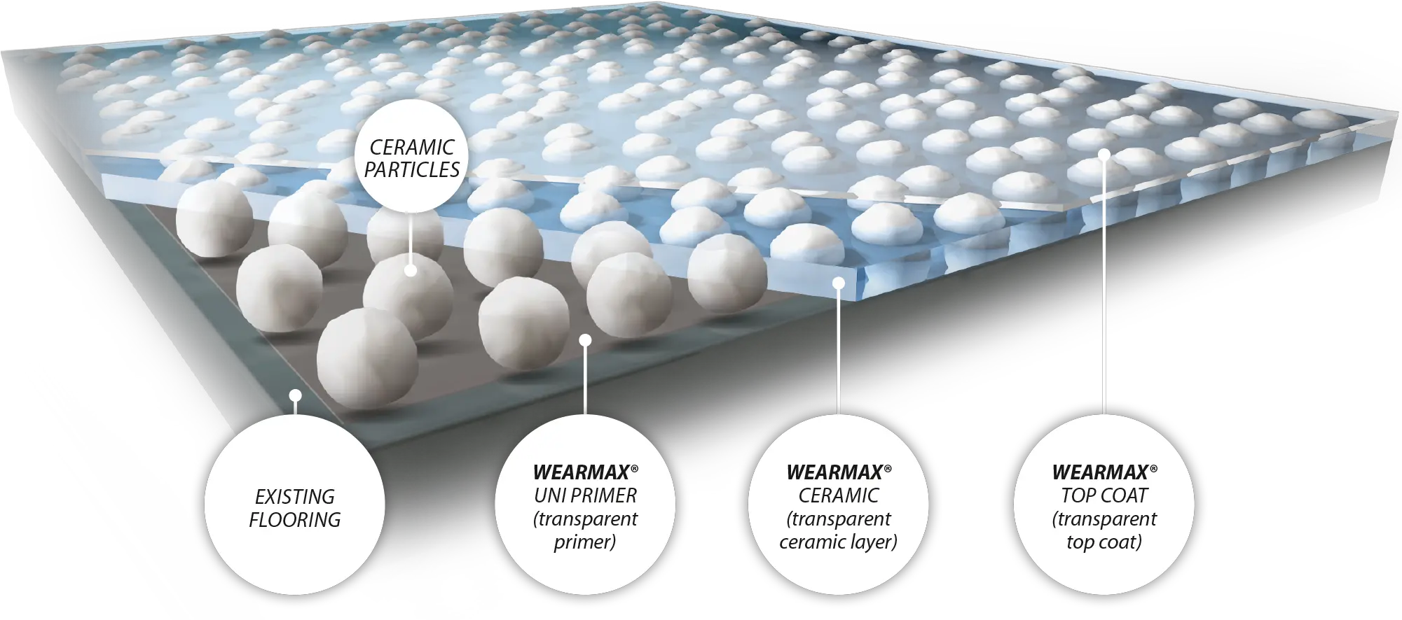 Wearmax Ceramic Coating Bodenversiegelung Mit Ceramic Particles Png Particles Transparent