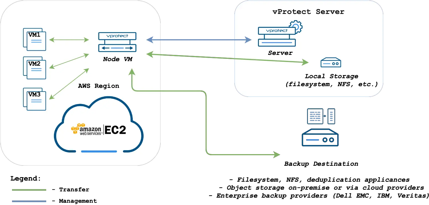 Aws Ec2 Storware Vprotect Documentation Vprotect Rhv Png Aws Png