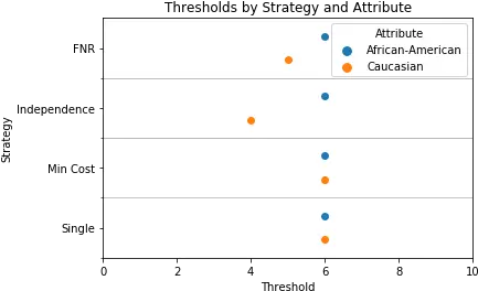 Demo Fairness Analysis Of Compas By Propublica Screenshot Png Compas Png