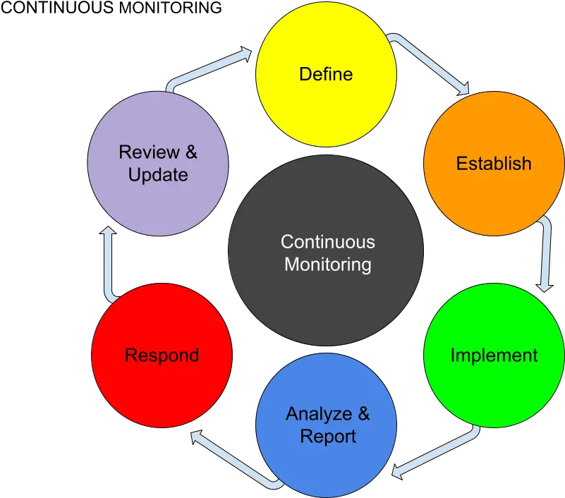 Continuous Monitoring What Is It And How Impacting Dot Png Monitoring Compliance Icon