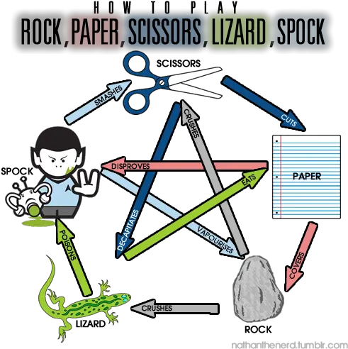 Rock Paper Scissors Lizard Spock Spock Rock Paper Scissors Png Rock Paper Scissors Png